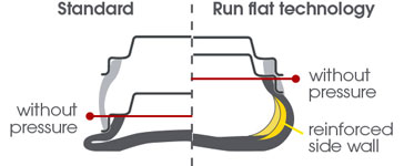 Carry on driving after a puncture